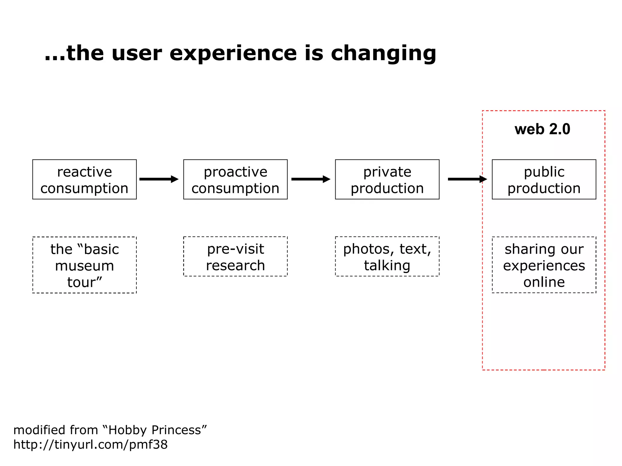 ...the user experience is changing modified from “Hobby Princess”  http://tinyurl.com/pmf38  reactive consumption the “basic museum tour” proactive consumption pre-visit research private production photos, text, talking public production sharing our experiences online web 2.0 