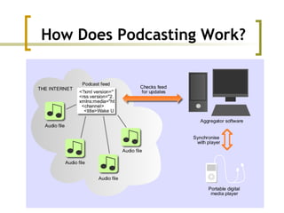 How Does Podcasting Work?
 