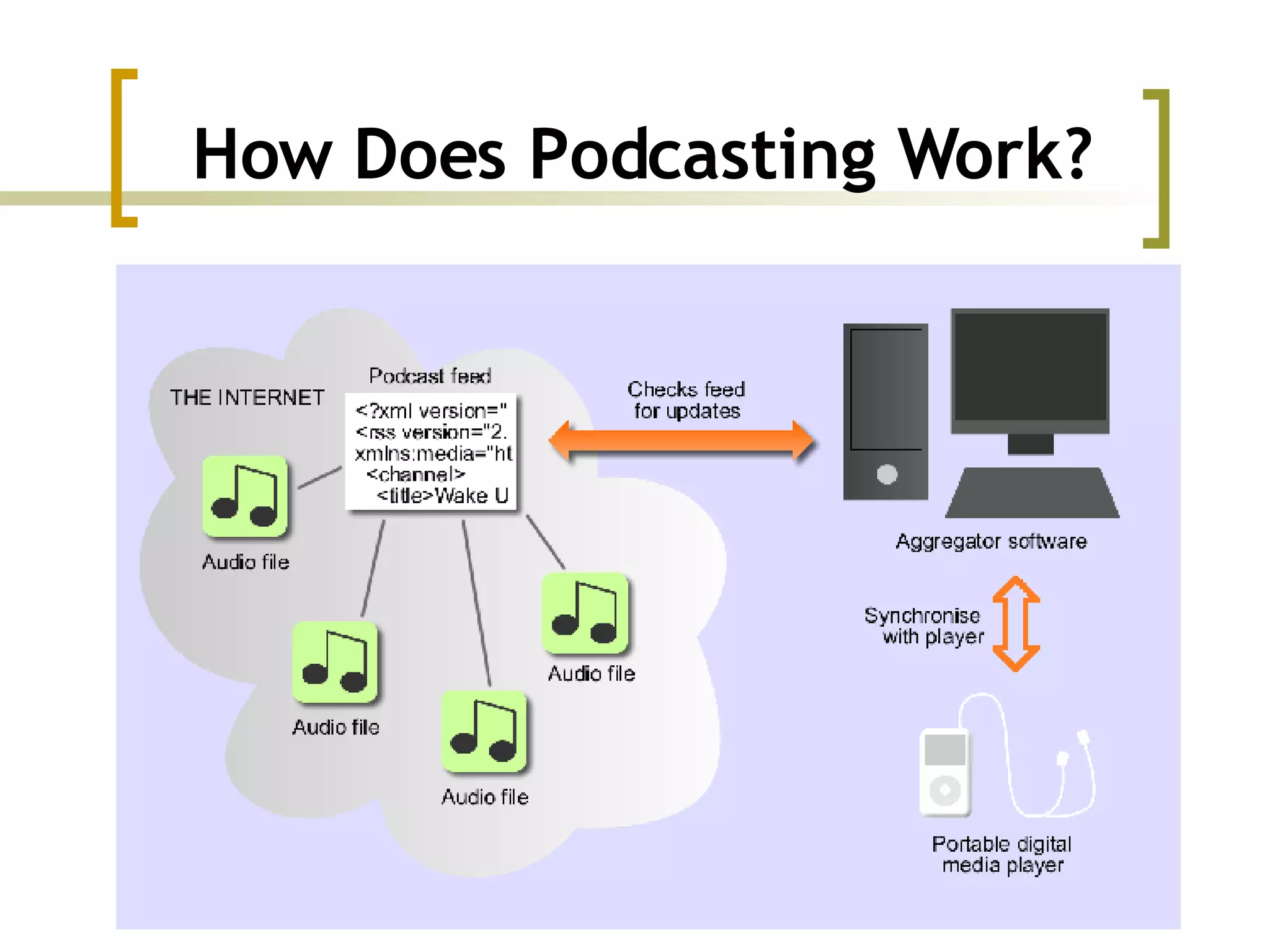 How Does Podcasting Work? 