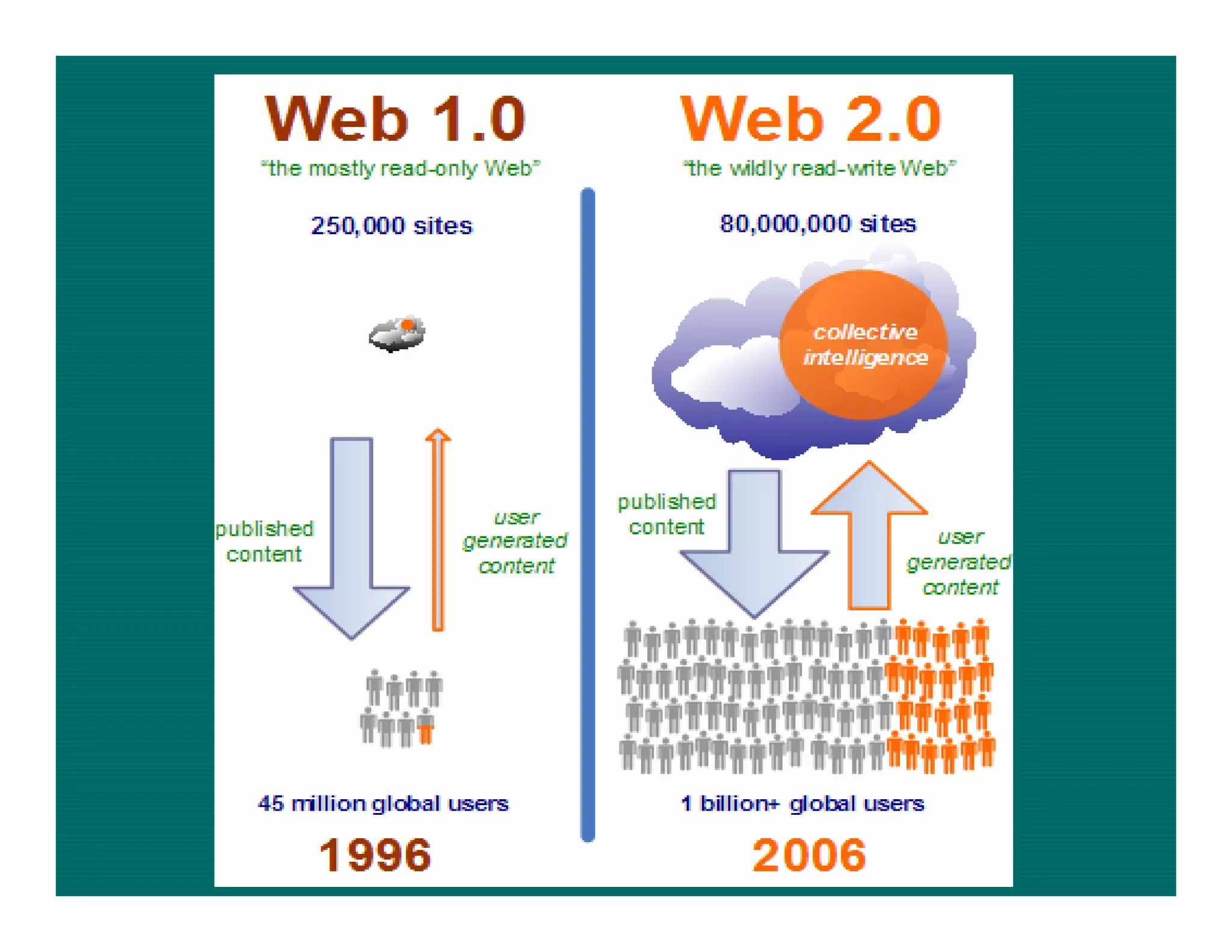 Web 2.0 in Education