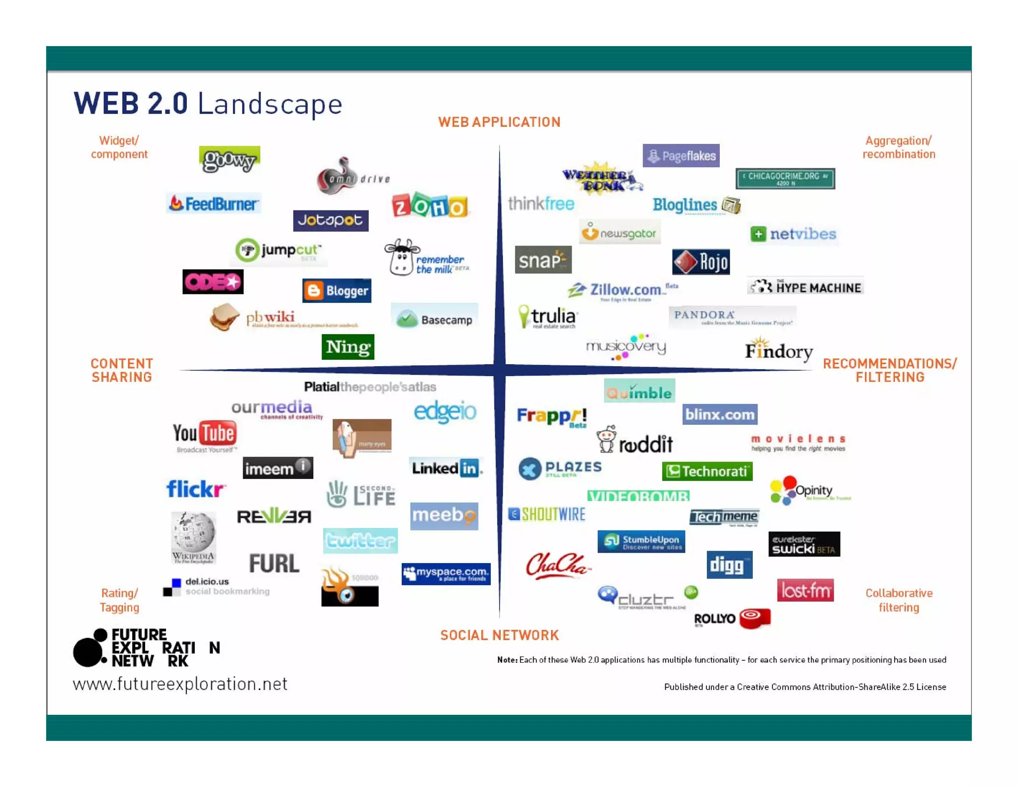 Web 2.0 in Education