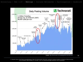Quelle:  http:// technorati.com / weblog /2007/04/328.html Einleitung   | Web 2.0? |  Weblogs  | Soziale Netzwerke | Partizipation | Ausblick 