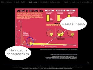 Quelle:  http:// www.wired.com / wired / archive /12.10/ tail.html Idee entnommen aus: Büffel, Stefan, Demokratie 2.0 –  Transformiert die Netzkultur die politische Kommunikation, Videocast,  http:// www.media-ocean.de /2007/08/02/videocast-demokratie-20 /  Einleitung   | Web 2.0? |  Weblogs  | Soziale Netzwerke | Partizipation | Ausblick Klassische Massenmedien Social Media 