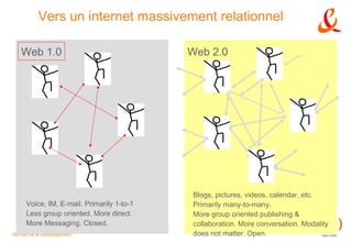 Vers un internet massivement relationnel Web 2.0 Web 1.0 Voice, IM, E-mail. Primarily 1-to-1 Less group oriented. More direct. More Messaging. Closed. Blogs, pictures, videos, calendar, etc. Primarily many-to-many. More group oriented publishing & collaboration. More conversation. Modality does not matter. Open. 