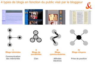 4 types de blogs en fonction du public visé par le bloggeur B B I Blogs intimistes Communication des intériorités II Blogs de sociabilités Clan III Blogs communautaires Affinités électives IV Blogs citoyens Prise de position 
