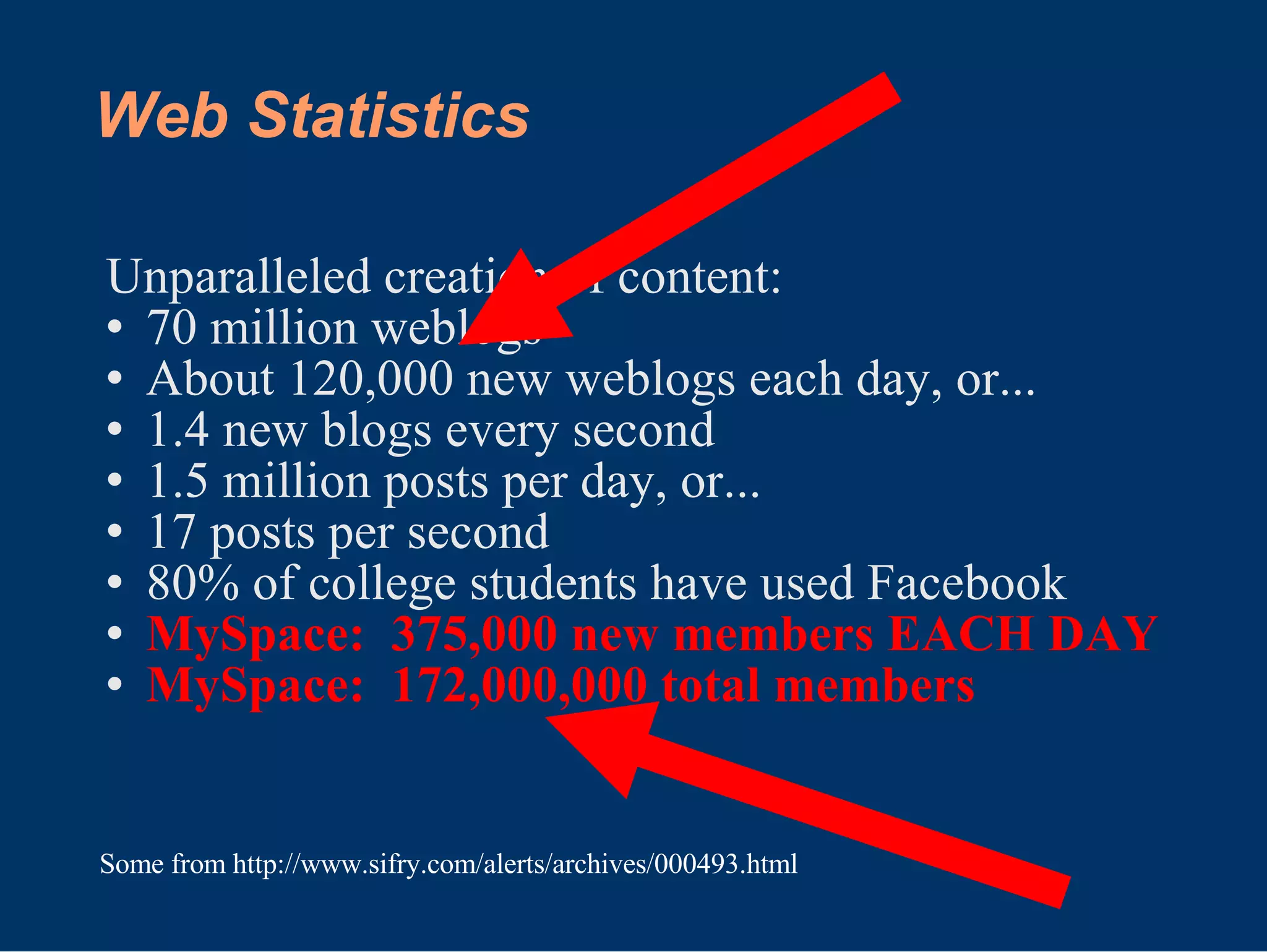 Web Statistics Unparalleled creation of content: 70 million weblogs About 120,000 new weblogs each day, or... 1.4 new blogs every second 1.5 million posts per day, or... 17 posts per second 80% of college students have used Facebook MySpace:  375,000 new members EACH DAY MySpace:  172,000,000 total members Some from http://www.sifry.com/alerts/archives/000493.html 