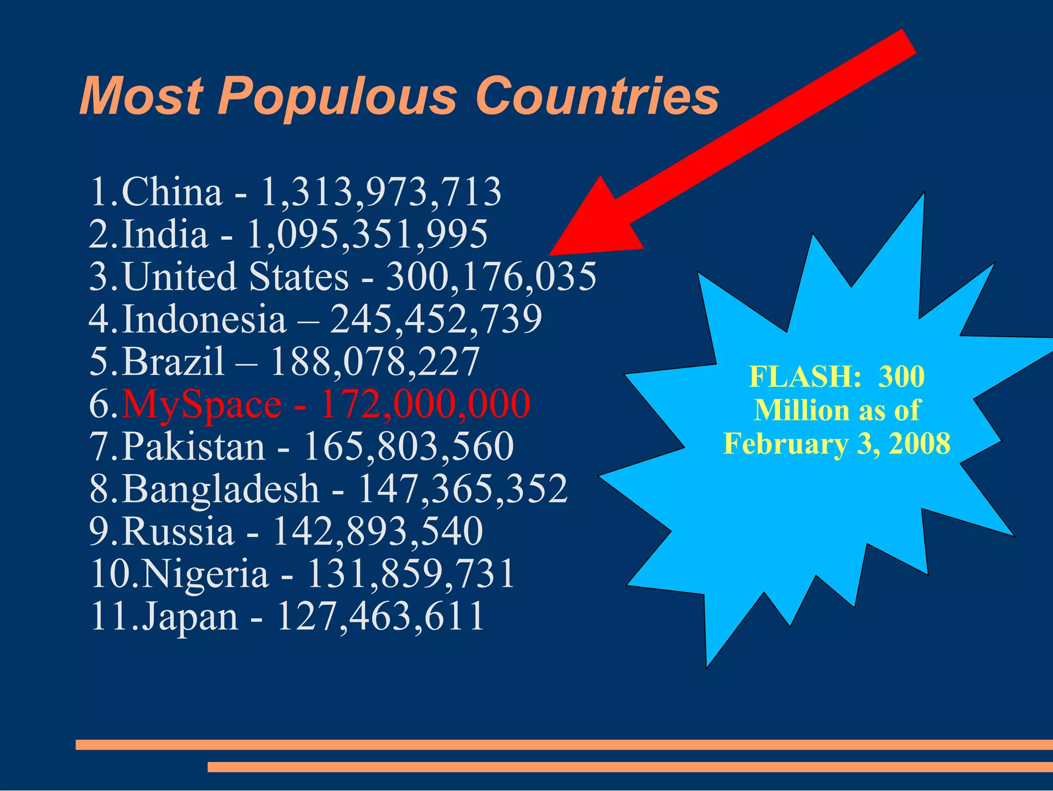 Most Populous Countries China - 1,313,973,713 India - 1,095,351,995 United States - 300,176,035 Indonesia – 245,452,739 Brazil – 188,078,227 MySpace - 172,000,000 Pakistan - 165,803,560 Bangladesh - 147,365,352 Russia - 142,893,540 Nigeria - 131,859,731 Japan - 127,463,611  FLASH:  300 Million as of February 3, 2008 