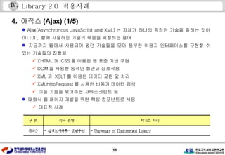 Library 2.0  적용사례 4.  아작스 (Ajax) (1/5) Ajax(Asynchronous JavaScript and XML) 는 자체가 하나의 특정한 기술을 말하는 것이 아니며 ,  함께 사용하는 기술의 묶음을 지칭하는 용어 지금까지 웹에서 사용되어 왔던 기술들을 모아 풍부한 이용자 인터페이스를 구현할 수 있는 기술들의 집합체 XHTML 과  CSS 를 이용한 웹 표준 기반 구현 DOM 을 사용한 동적인 화면과 상호작용 XML 과  XSLT 를 이용한 데이터 교환 및 처리 XMLHttpRequest 를 사용한 비동기 데이터 검색 이들 기술을 묶어주는 자바스크립트 등 대화식 웹 페이지 개발을 위한 핵심 컴포넌트로 사용  대표적 사례 Ⅳ . 