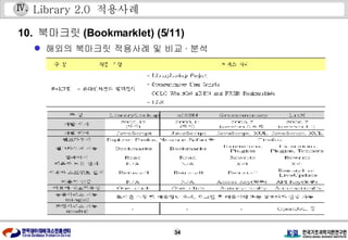 Library 2.0  적용사례 10.  북마크릿 (Bookmarklet) (5/11) 해외의 북마크릿 적용사례 및 비교 · 분석 Ⅳ . 