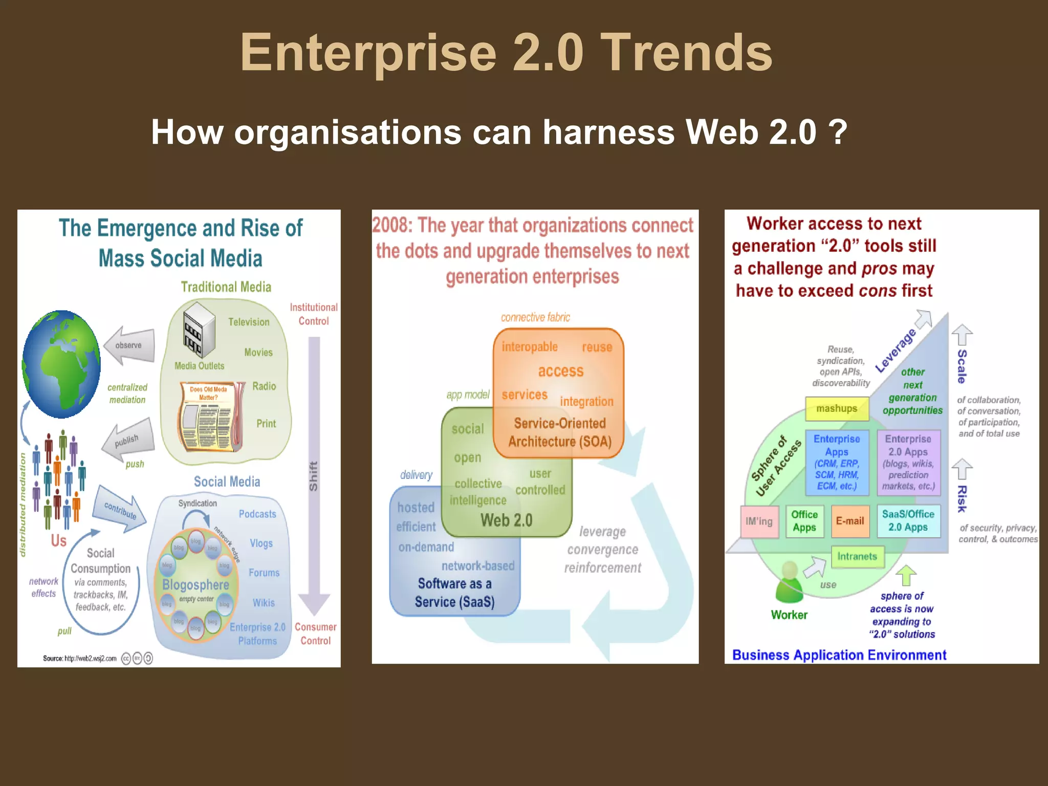 Web 2.0 Managerial Economics