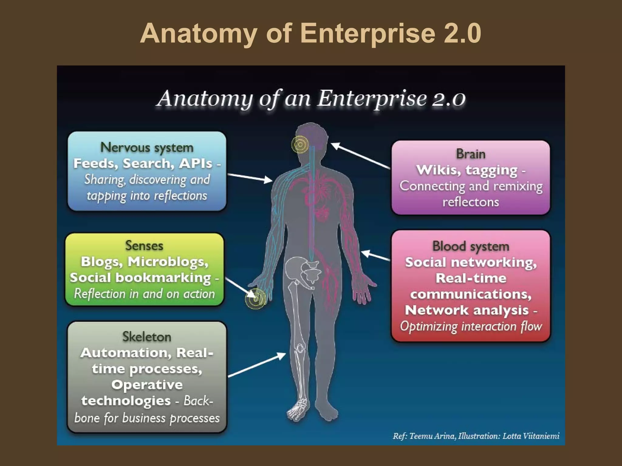 Web 2.0 Managerial Economics