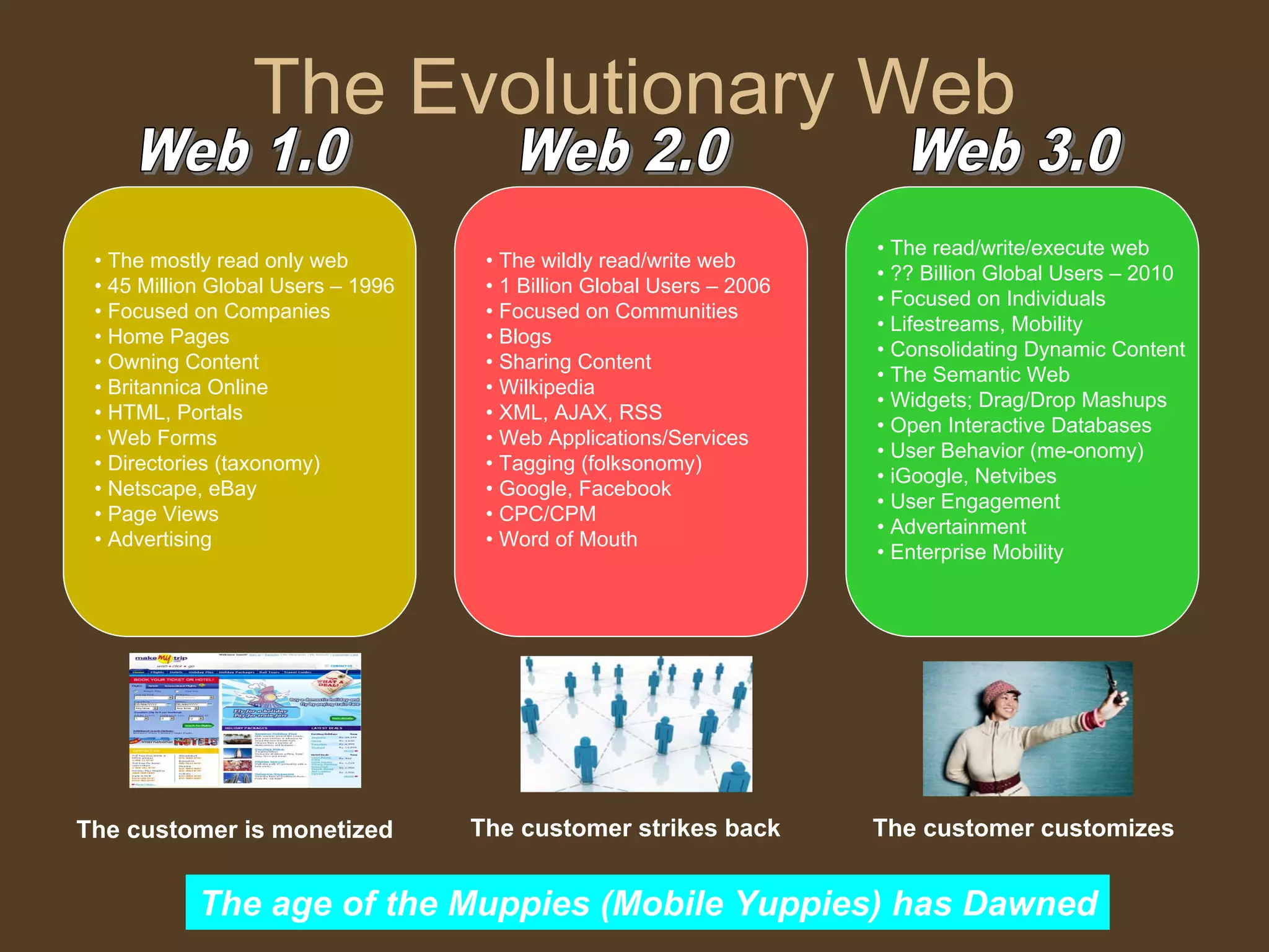 Web 2.0 Managerial Economics