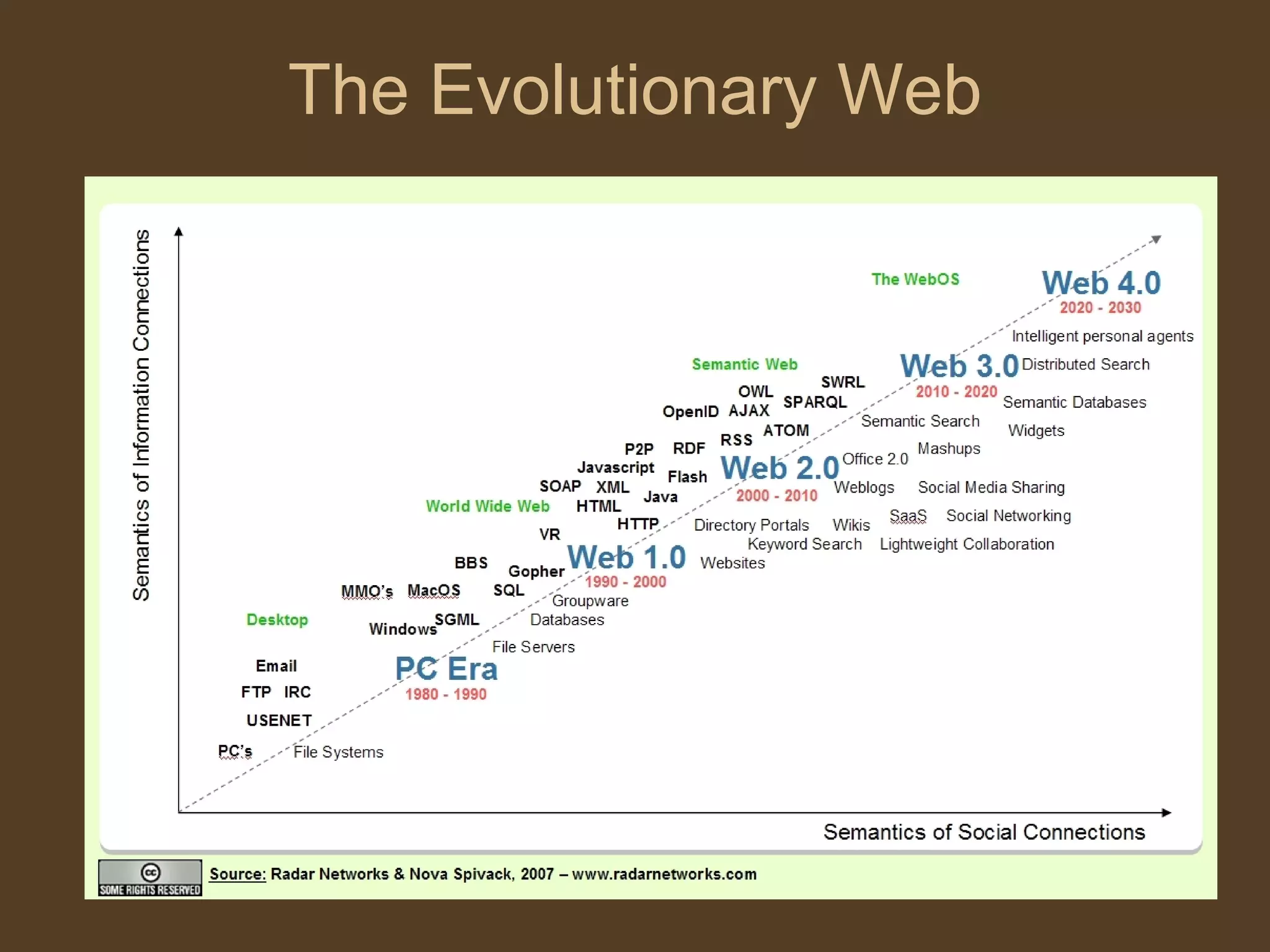 Web 2.0 Managerial Economics
