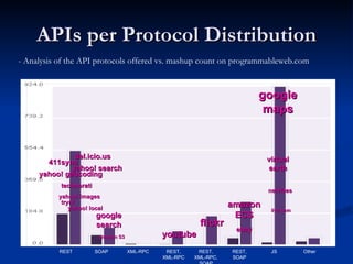 APIs per Protocol Distribution REST SOAP XML-RPC REST, XML-RPC REST, XML-RPC, SOAP REST, SOAP JS Other google maps netvibe...
