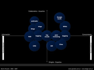 Mundo profesional Conocimiento Informaci ón Colaborativo - Usuarios Dirigido - Expertos KM podcasts CMS blogs vlogs tagging RSS tag clouds Mundo acad émico Wikis tagging Cites peer reviewing Google Earth 