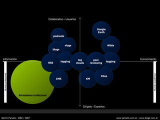 Mundo profesional Periodismo tradicional Conocimiento Informaci ón Colaborativo - Usuarios Dirigido - Expertos KM podcasts CMS blogs vlogs tagging RSS tag clouds Mundo acad émico Wikis tagging Cites peer reviewing Google Earth 