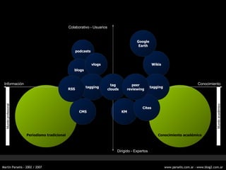 Mundo profesional Periodismo tradicional Conocimiento acad émico Conocimiento Informaci ón Colaborativo - Usuarios Dirigido - Expertos KM podcasts CMS blogs vlogs tagging RSS tag clouds Mundo acad émico Wikis tagging Cites peer reviewing Google Earth 