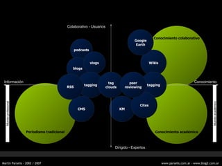 Mundo profesional Conocimiento colaborativo Periodismo tradicional Conocimiento acad émico Conocimiento Informaci ón Colaborativo - Usuarios Dirigido - Expertos KM podcasts CMS blogs vlogs tagging RSS tag clouds Mundo acad émico Wikis tagging Cites peer reviewing Google Earth 