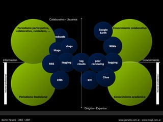 Mundo profesional Conocimiento colaborativo Periodismo tradicional Conocimiento acad émico Conocimiento Informaci ón Colaborativo - Usuarios Dirigido - Expertos KM podcasts CMS Periodismo participativo, colaborativo, cuidadano, ... blogs vlogs tagging RSS tag clouds Mundo acad émico Wikis tagging Cites peer reviewing Google Earth 