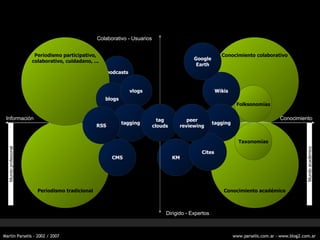 Mundo profesional Conocimiento colaborativo Periodismo tradicional Conocimiento acad émico Conocimiento Informaci ón Colaborativo - Usuarios Dirigido - Expertos Taxonom ías Folksonom ías KM podcasts CMS Periodismo participativo, colaborativo, cuidadano, ... blogs vlogs tagging RSS tag clouds Mundo acad émico Wikis tagging Cites peer reviewing Google Earth 