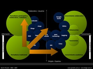 Mundo profesional Conocimiento colaborativo Periodismo tradicional Conocimiento acad émico Conocimiento Informaci ón Colaborativo - Usuarios Dirigido - Expertos Taxonom ías Folksonom ías KM podcasts CMS Periodismo participativo, colaborativo, cuidadano, ... blogs vlogs tagging RSS tag clouds Mundo acad émico Wikis tagging Cites peer reviewing Google Earth 