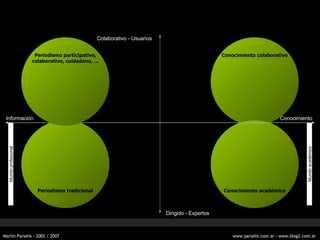 Mundo profesional Conocimiento colaborativo Periodismo tradicional Conocimiento acad émico Conocimiento Informaci ón Colaborativo - Usuarios Dirigido - Expertos Periodismo participativo, colaborativo, cuidadano, ... Mundo acad émico 