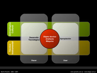 Antropl ógico Cultural T écnico Instrumental Hacer Usar Desarrollo Tecnol ógico Apropiaci ón Objeto t écnico Artefacto Máquina 
