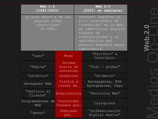 Web2.0
TablaCronológica
Web 1.0
(1993-2003)
Web 2.0
(2003- en adelante)
La gran mayoría de las
páginas están
construidas
en HTML.
Internet registra un
alto intercambio de
"contenido" en la Web.
Se identifican mayores
niveles de
interactividad y la
satisfacción del
usuario adquiere mayor
importancia.
“Leer” Modo
“Escribir” &
Contribuir
“Página”
Unidad
básica de
contenido
“Post / grabar”
“estático” Condición “dinámico”
Navegador Web
Visible a
través de…
Navegadores, RSS
Agregadores, Tags
“Servicio al
Cliente”
Arquitectura “Servicios Web”
Programadores de
Web
Contenidos
Creados por…
Cualquiera
“geeks”
Dominado
por…
“alfabetización
digital masiva”
 