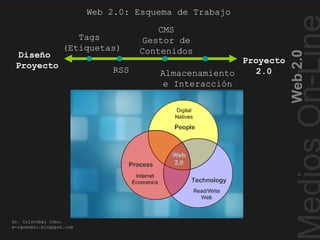 Web 2.0: Esquema de Trabajo
Web2.0
Dr. Cristóbal Cobo.
e-rgonomic.blogspot.com
Web 2.0: Esquema de Trabajo
Diseño
Proyecto
Tags
(Etiquetas)
CMS
Gestor de
Contenidos
RSS Almacenamiento
e Interacción
Proyecto
2.0
 