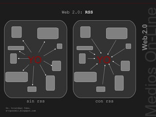 Web2.0
Dr. Cristóbal Cobo.
e-rgonomic.blogspot.com
Web 2.0: RSS
YO
sin rss
YO
RSS Cuadro
con rss
 