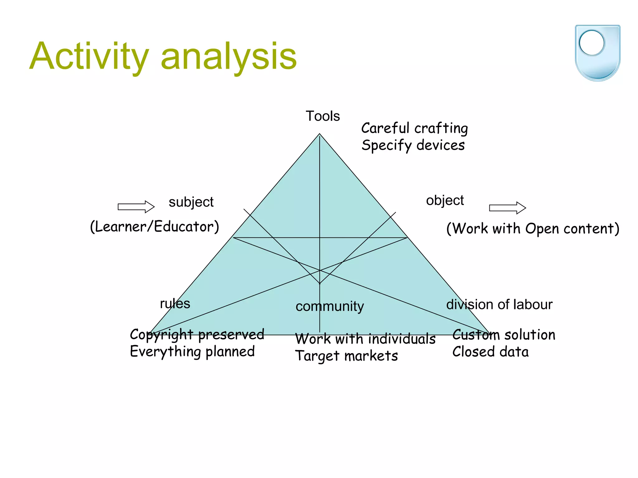 Activity analysis (Work with Open content) Tools object subject community rules division of labour Custom solution Closed data Work with individuals Target markets Careful crafting Specify devices Copyright preserved Everything planned (Learner/Educator) 