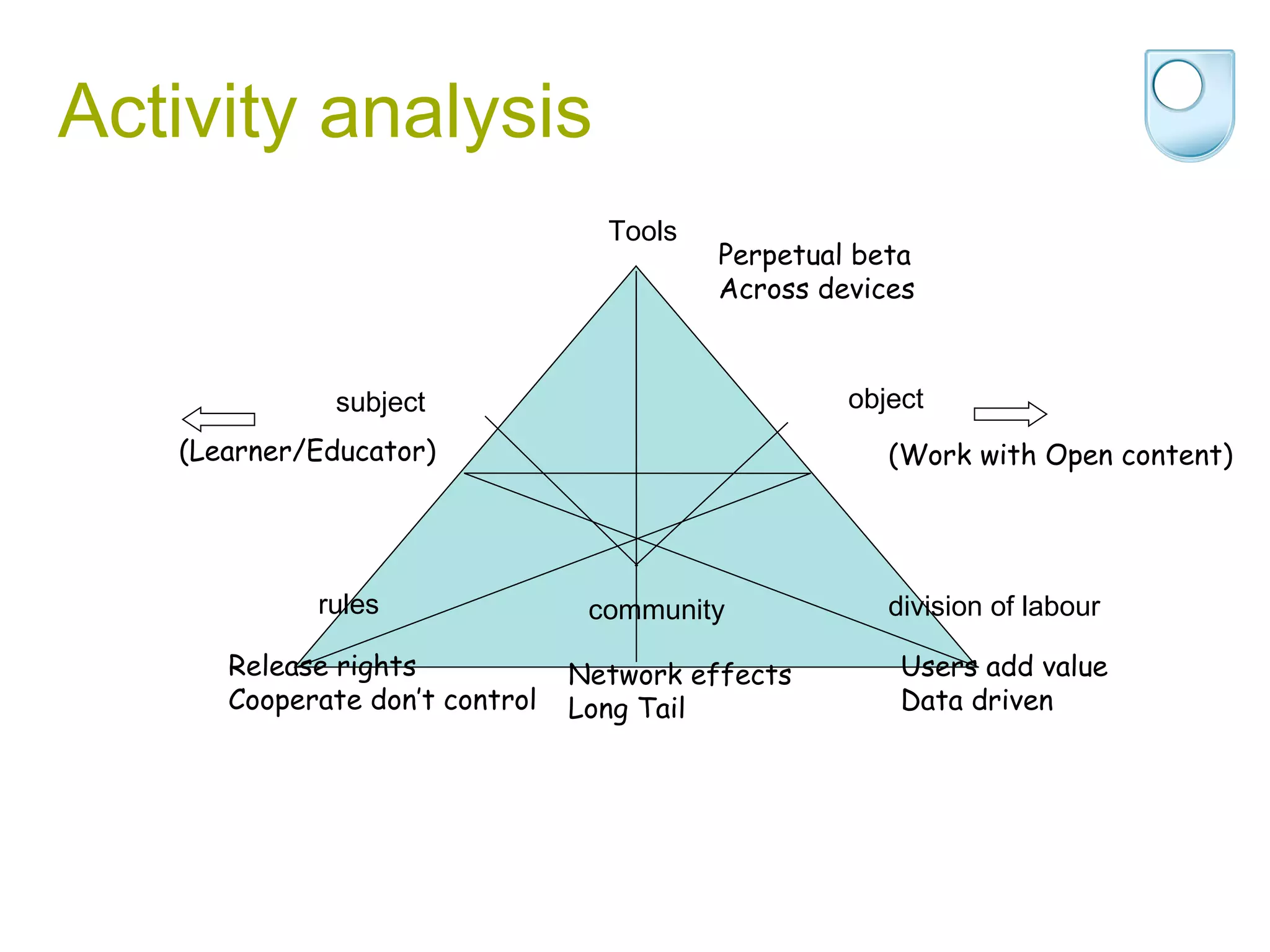 Activity analysis (Work with Open content) Tools object subject community rules division of labour Users add value Data driven Network effects Long Tail Perpetual beta Across devices Release rights Cooperate don’t control (Learner/Educator) 