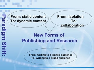 New Forms of  Publishing and Research Paradigm Shift: From: static content To: dynamic content From: writing to a limited audience To: writing to a broad audience From: isolation   To: collaboration 