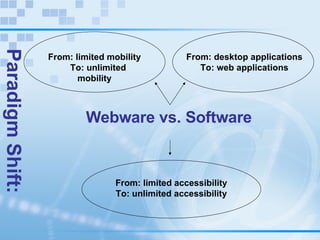 Webware vs. Software Paradigm Shift: From: limited mobility  To: unlimited mobility From: limited accessibility To: unlimited accessibility From: desktop applications To: web applications 