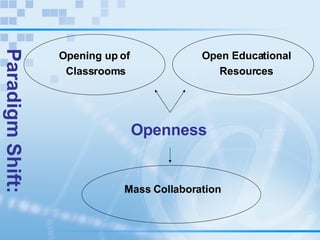 Openness Paradigm Shift: Opening up of  Classrooms Mass Collaboration Open Educational Resources 
