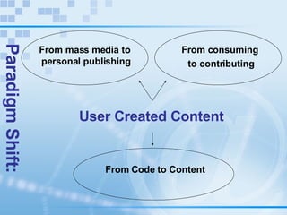 User Created Content Paradigm Shift: From mass media to  personal publishing From Code to Content From consuming  to contributing 