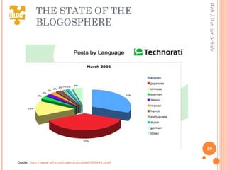 THE STATE OF THE BLOGOSPHERE Quelle:  http://www.sifry.com/alerts/archives/000493.html 