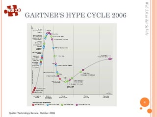 GARTNER‘S HYPE CYCLE 2006  Quelle: Technology Review, Oktober 2006 
