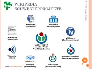 WIKIPEDIA SCHWESTERPROJEKTE Projektkoordination Quelle:  www.wikipedia.de Wikimedia Commons (Mediensammlung) Wikinews (Nachrichten) Wikiquote (Zitate) Wiktionary (Wörterbuch) Wikibooks (Lehrbücher) Wikiversity Lerninstitution Wikisource (Quellensammlung) Wikispecies (Artenverzeichnis) 