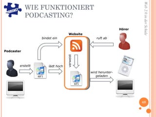 WIE FUNKTIONIERT PODCASTING? erstellt lädt hoch bindet ein wird herunter- geladen verweist ruft ab Podcaster Hörer Website 