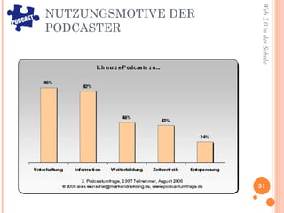 NUTZUNGSMOTIVE DER PODCASTER 