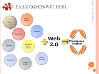 PARADIGMENWECHSEL Web 2.0 Paradigmen- wechsel Ich Familien Medien Biblio-theken Museen Schulen/ Hoch-schulen Unter-nehmen Regie-rungen Parteien 