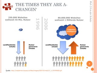 THE TIMES THEY ARE A-CHANGIN‘ 80.000.000 Websites weltweit 1 Milliarde Nutzer 250.000 Websites weltweit 45 Mio. Nutzer veröffentlichte Inhalte Nutzer  generierte Inhalte veröffentlichte Inhalte Nutzer  generierte Inhalte 1996 2006 Quelle:  http://netzlernen.kaywa.ch/files/images/2007/5/mob217_1178795600.gif Collective intelligence 