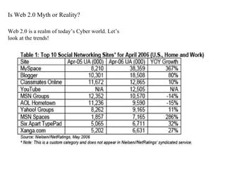 Is Web 2.0 Myth or Reality? Web 2.0 is a realm of today’s Cyber world. Let’s look at the trends! 