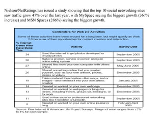 Nielson/NetRatings has issued a study showing that the top 10 social networking sites saw traffic grow 47% over the last year, with MySpace seeing the biggest growth (367% increase) and MSN Spaces (286%) seeing the biggest growth.  