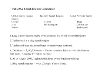 Web 2.0 & Search Engines Competition   Global Search Engines  Specialty Search Engines  Social Network Search engines  Google  IT.com  Digg  Msn  List adding on!  Del.ciou.ous  Yahoo!  Technocrati 1.  Digg is news search engine while delicious is a social bookmarking site 2. Technocrati is a blog search engine 3. Technorati uses and contributes to open source software. 4. Delicious – 3, 00,000 users – Owner –Joshua Schacter –Establsihment 3yrs back, -Acquired by Yahoo last year 5. As of August 2006, Technorati indexes over 55 million weblogs 6. Blog search engines – rivals (Google, Yahoo! Msn!) 
