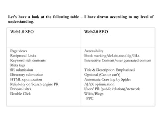 Let’s have a look at the following table – I have drawn according to my level of understanding .   Web1.0 SEO    Web2.0 SEO    Page views  Reciprocal Links Keyword rich contents Meta tags SE submission Directory submission HTML optimization Reliability on Search engine PR  Personal sites Double Click Accessibility Book marking/del.cio.ous/dig/BLs  Interactive Content/user generated content  Title & Description Emphasized Optional (Can or can’t) Automatic Crawling by Spider AJAX optimization Users’ PR (public relation)/network Wikis/Blogs PPC 