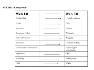 O’Reilly’s Comparison Wikis CMS Participation Publishing   CPC Page views   Search engine optimization   Domain name speculation   Syndication (RSS)   Stickiness   Blogging   Personal websites   Wikipedia   Britannica Online   Napster   mp3.com   Flickr   Ofoto   Google Adsense DoubleClick   Web 2.0   Web 1.0   