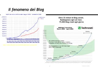 Il fenomeno dei Blog http://news.netcraft.com/archives/web_server_survey.html Oltre 35 milioni di Blog censiti.  Raddoppia...