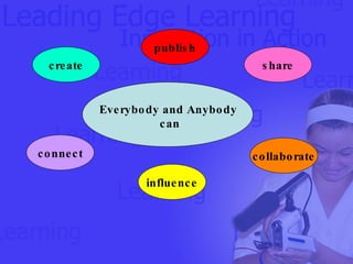 collaborate Everybody and Anybody  can share influence create publish connect 